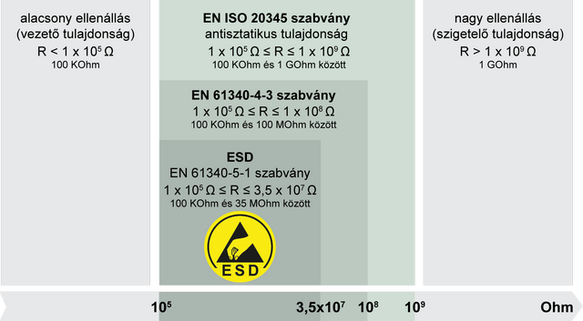 EN ISO 20345, EN 61340-4-3, ESD